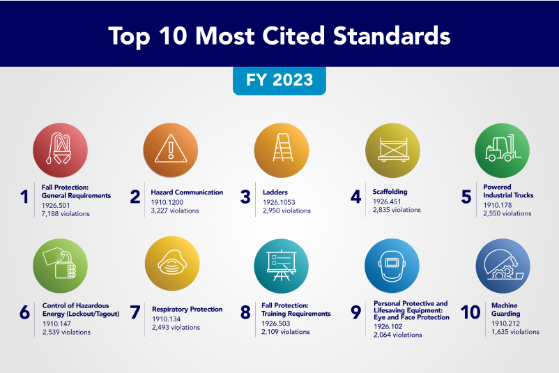 Osha top ten cited standards 802x535