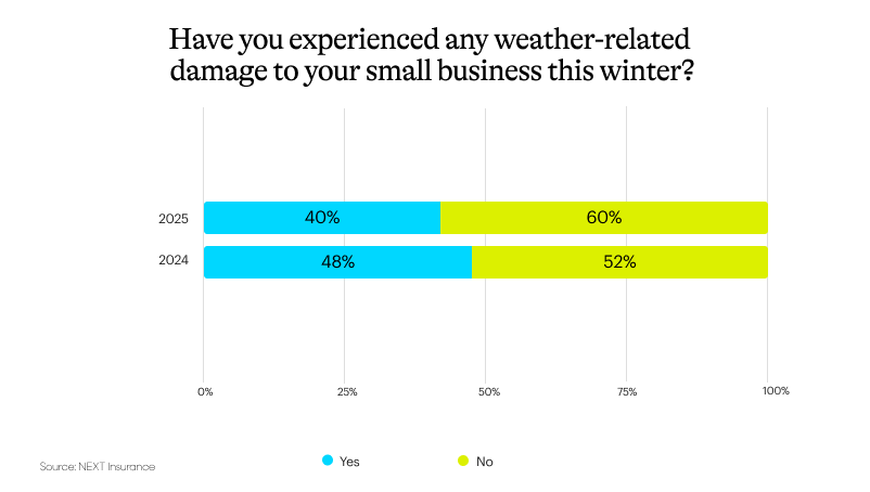 weather damage 2025 YoY comparison