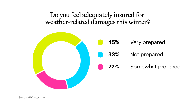 weather damage 2025 insured