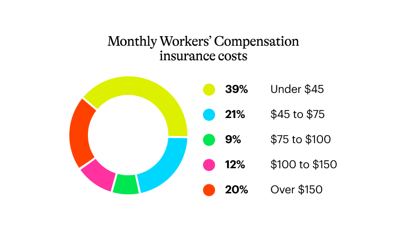 About 39% of NEXT policyholders pay under $45 per month for workers’ comp insurance.