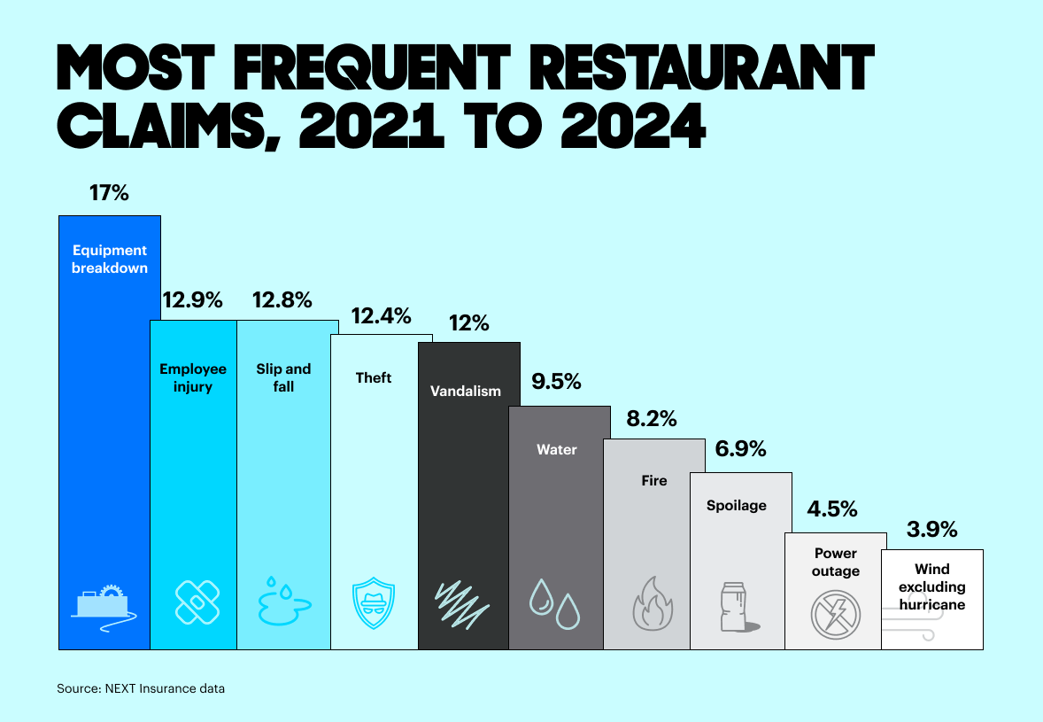 Restaurant Data Chart most frequent restaurant claims