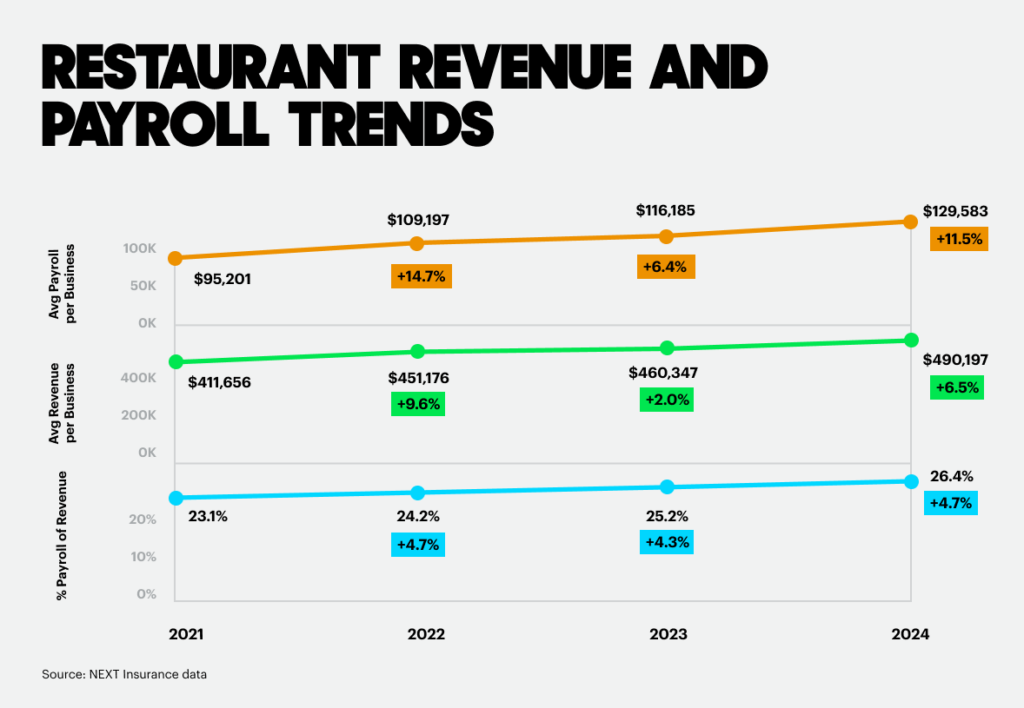 Revenue and payroll trends at restaurants increased from 2021-2024