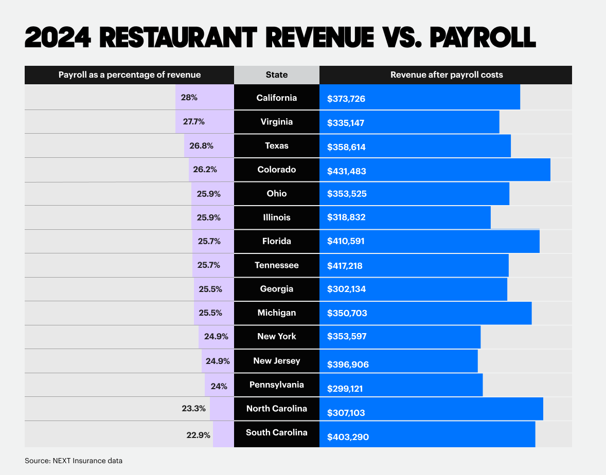 Restaurant Data Chart revenue vs payroll